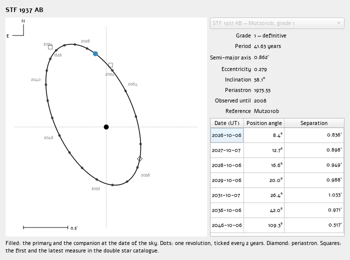 The Sky42 orbit window for the double star STF 1937 AB: an ellipse with the companion marked, and a table of position angle and separation for coming years