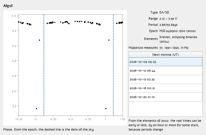 The Sky42 light curve window for Algol: the folded curve with its deep minimum, a line at tonight's phase, and a list of the next minima